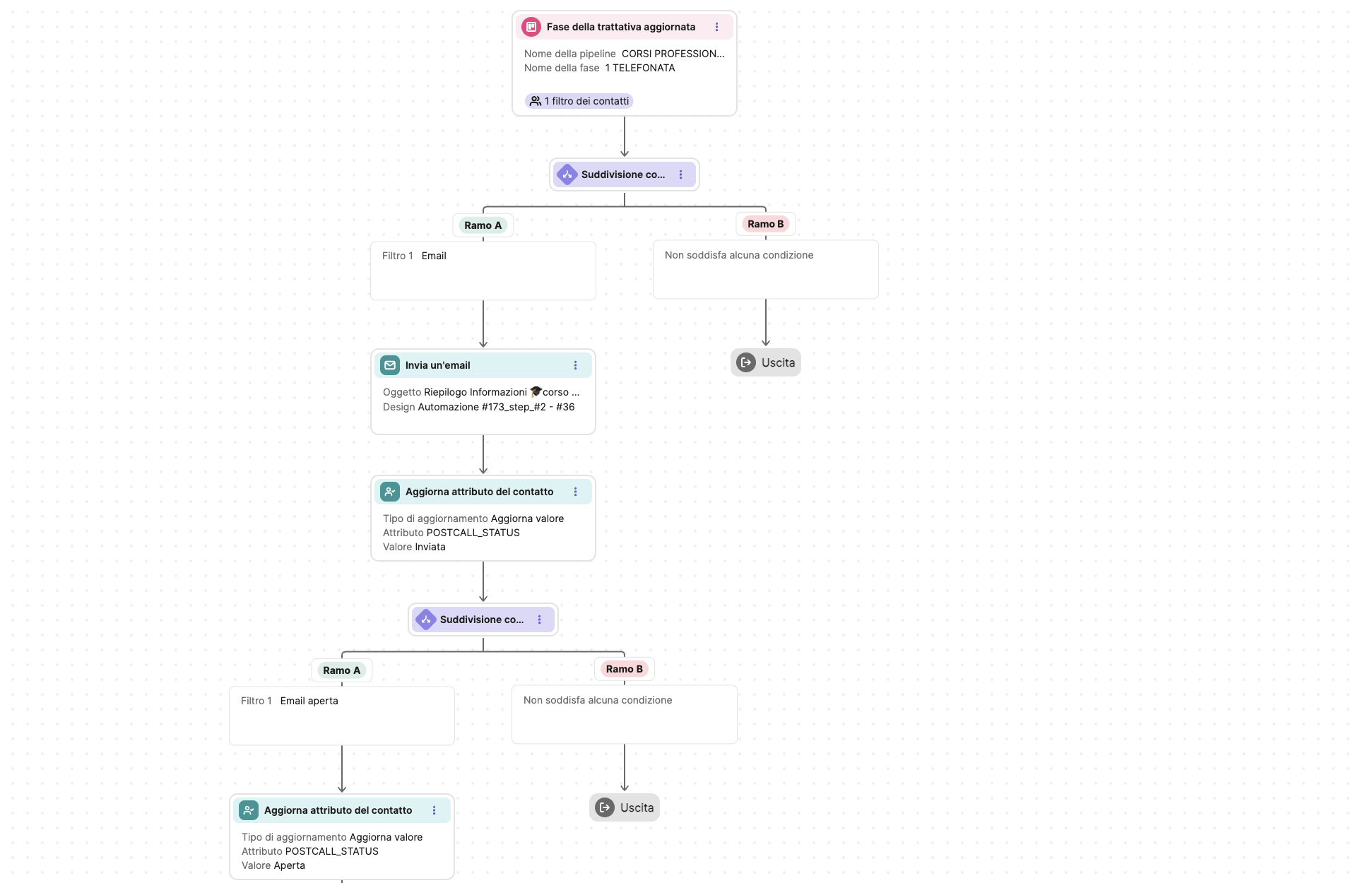 Marketing Automation